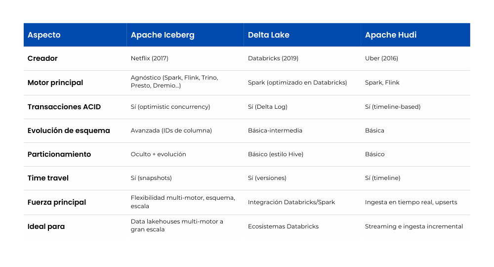 Apache Iceberg vs Delta Lake vs Apache Hudi - Tabla comparativa - BertIA